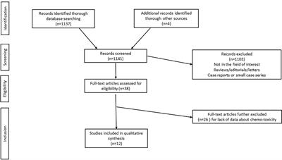 Body composition as a predictor of chemotherapy-related toxicity in pancreatic cancer patients: A systematic review